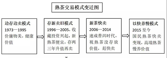 普洱茶仓储流派与市场交易模式