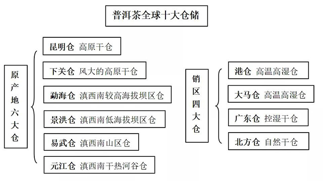 普洱茶仓储流派与市场交易模式