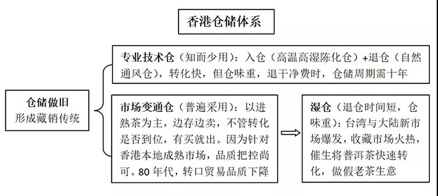 普洱茶仓储流派与市场交易模式