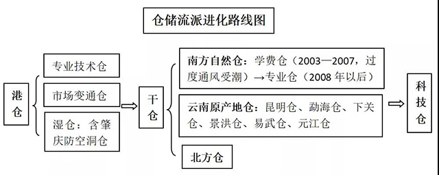 普洱茶仓储流派与市场交易模式