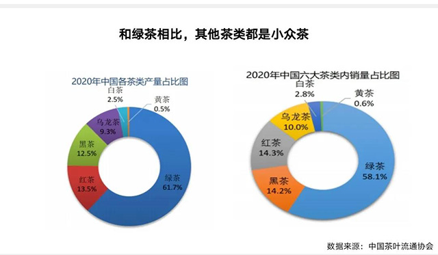 上图中普洱茶的产量和销量被计入黑茶之中