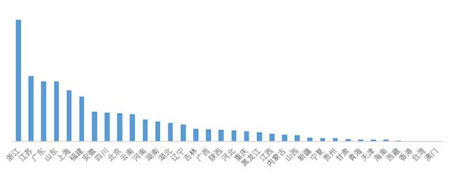 2020年各省区市农产品电商销售额排名