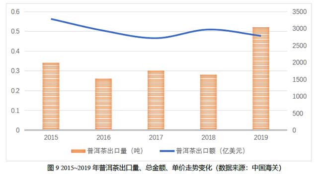 中国普洱茶产销形势分析报告