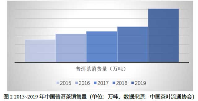 中国普洱茶产销形势分析报告