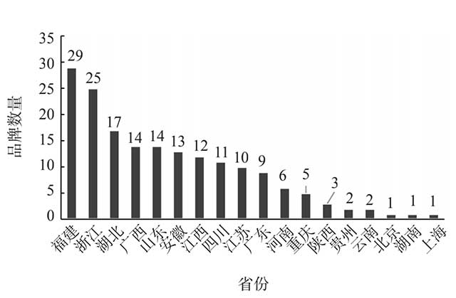 2021有效评估的茶叶企业产品品牌的省份来源