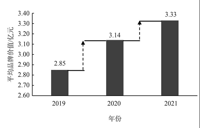 近3年连续有效评估品牌的平均品牌价值及增长率比较