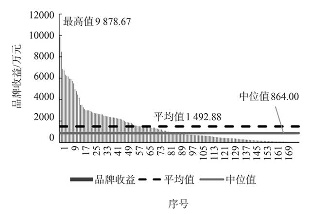 2021有效评估的茶叶企业产品品牌收益比较