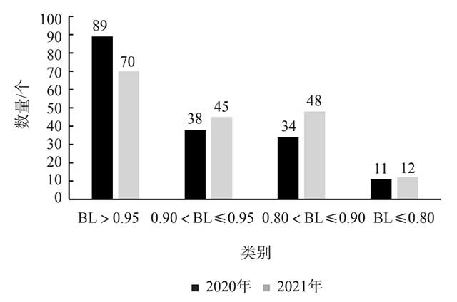 2020年和2021年有效评估的茶叶企业产品品牌的品牌忠诚度因子区间分布