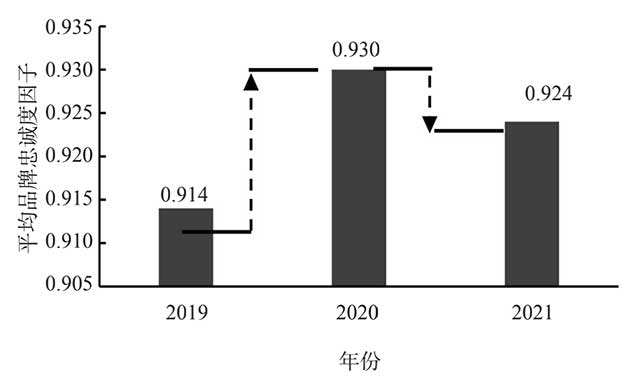 近3年连续获得有效评估品牌的平均品牌忠诚度因子对比