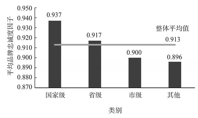 各类龙头企业的企业产品品牌的平均品牌忠诚度因子对比