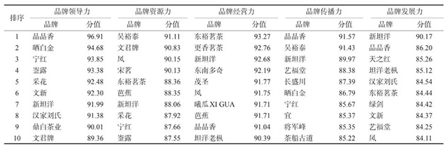 2021有效评估的茶叶企业产品品牌的品牌强度五力前10位