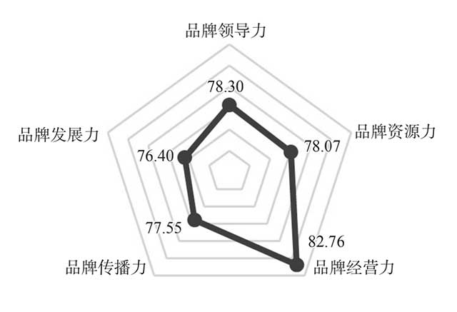 2021有效评估的茶叶企业产品品牌的平均品牌强度五力