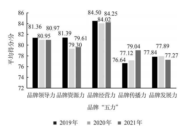 近3年连续获得有效评估的茶叶企业产品品牌的平均品牌强度五力