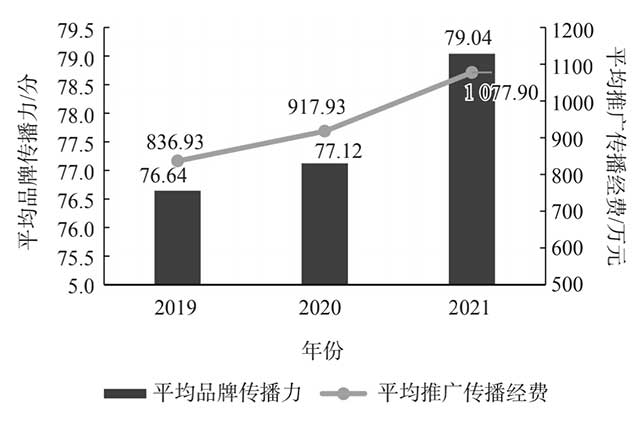 近3年连续有效评估的茶叶企业产品品牌的平均品牌传播力与平均推广传播经费