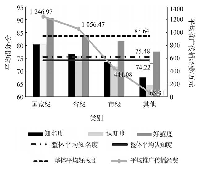 各类龙头企业的企业产品品牌的平均品牌传播力指标与平均品牌传播经费比较