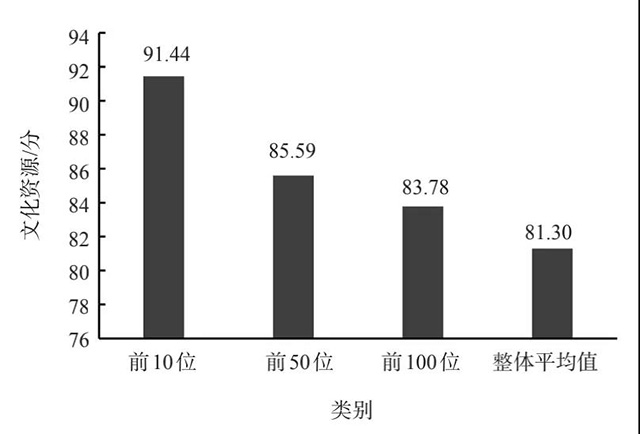 2021有效评估的茶叶企业产品品牌的平均文化资源得分比较