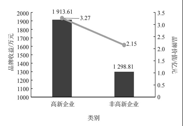 高新技术企业与非高新技术企业产品品牌的平均品牌收益