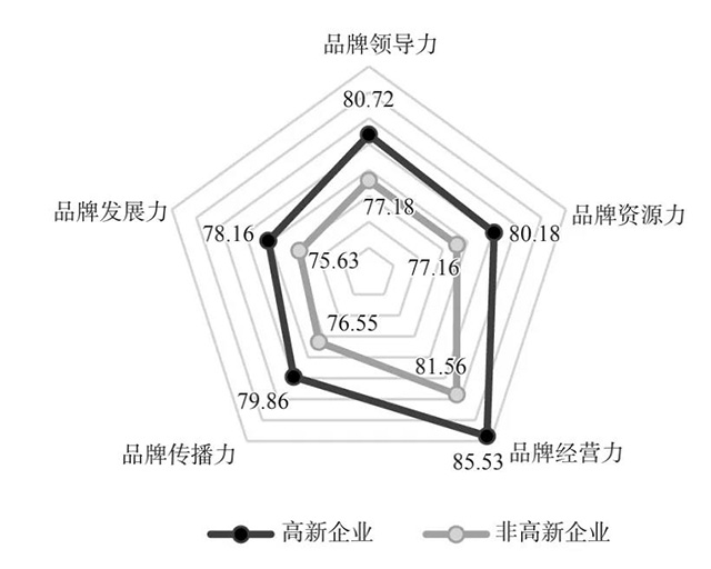 高新技术企业与非高新技术企业产品品牌的平均