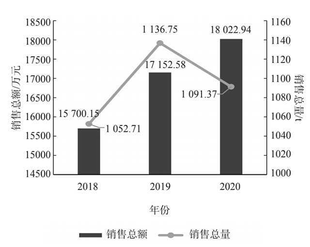 本次有效评估品牌近3年的平均销售总额销售总量