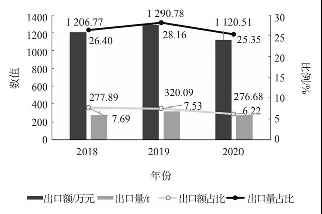 有效评估品牌近3年的平均出口额出口量及其与销售总额销售总量的比例比较