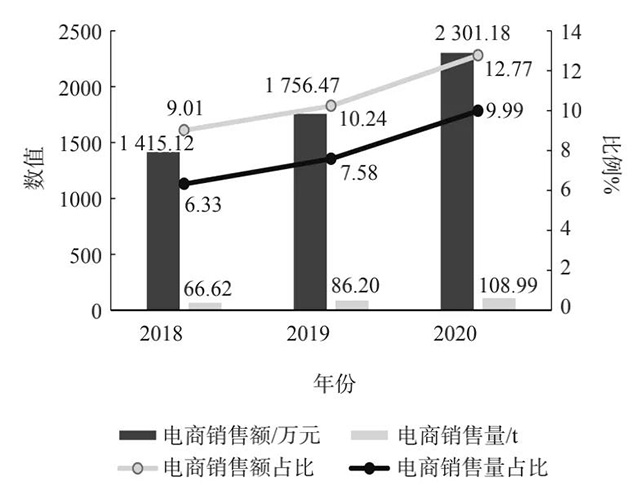 有效评估茶叶企业产品品牌近3年的平均电商销售情况比较