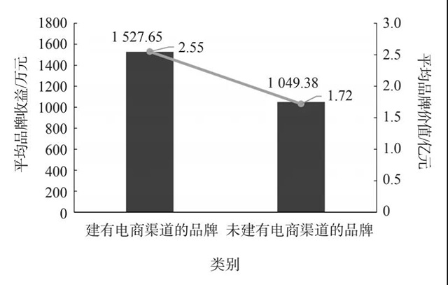 建有电商渠道和未建有电商渠道的品牌的平均品牌收益和平均品牌价值比较