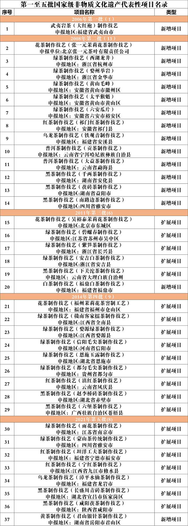 37项茶叶传统技艺入列国家级非遗名录