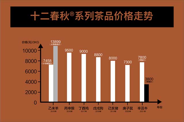 津乔普洱十二春秋辛丑牛