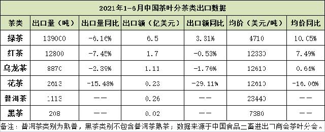 2021年上半年茶叶出口