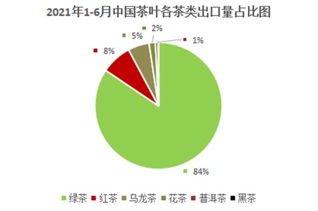 2021年上半年茶叶出口