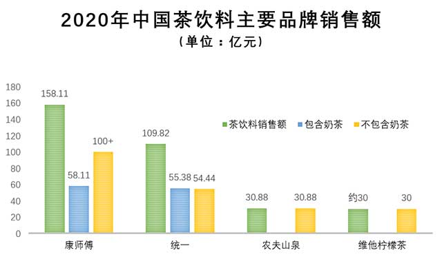 2020年中国茶饮料主要品牌销售额