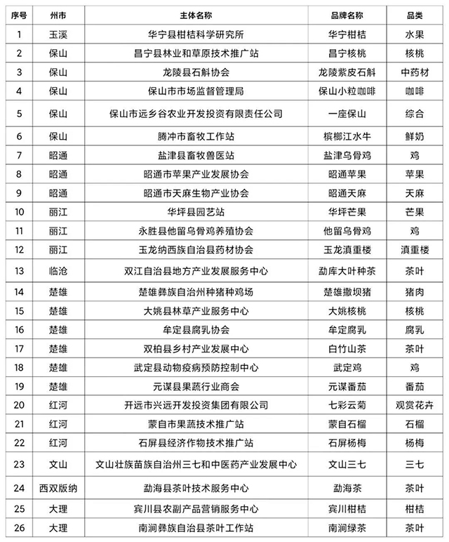 2021年云南省绿色食品牌品牌目录入选名单