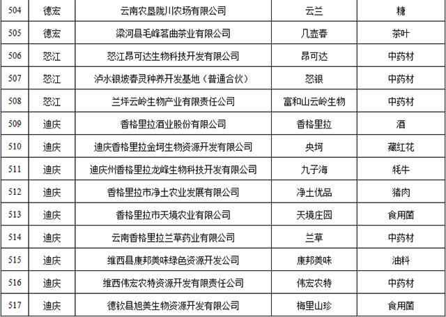 2021年云南省绿色食品牌品牌目录入选名单