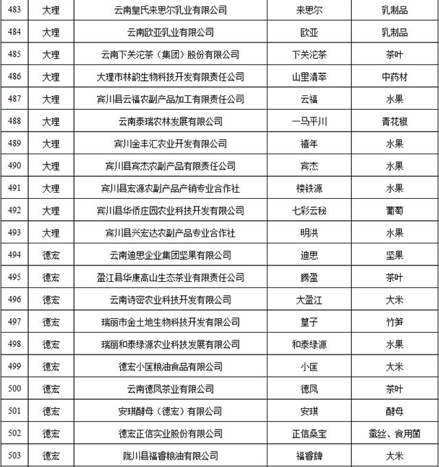 2021年云南省绿色食品牌品牌目录入选名单