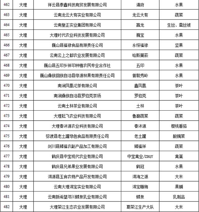 2021年云南省绿色食品牌品牌目录入选名单