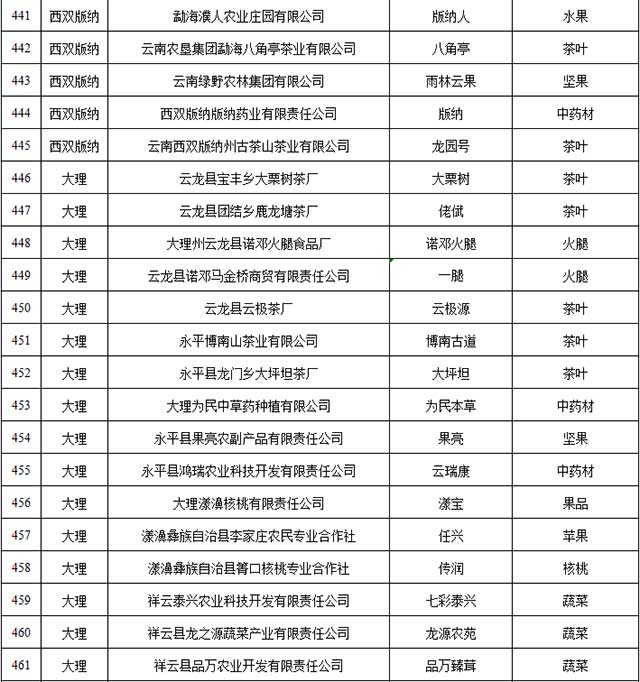 2021年云南省绿色食品牌品牌目录入选名单