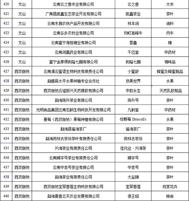 2021年云南省绿色食品牌品牌目录入选名单