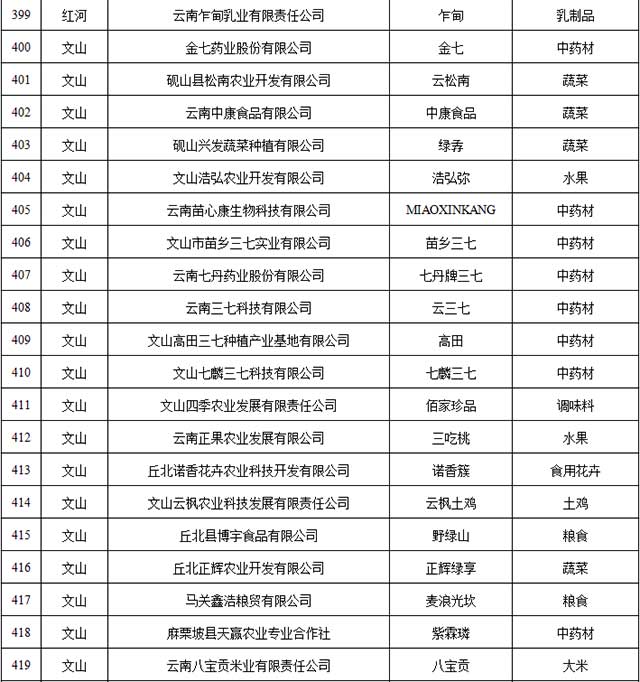 2021年云南省绿色食品牌品牌目录入选名单