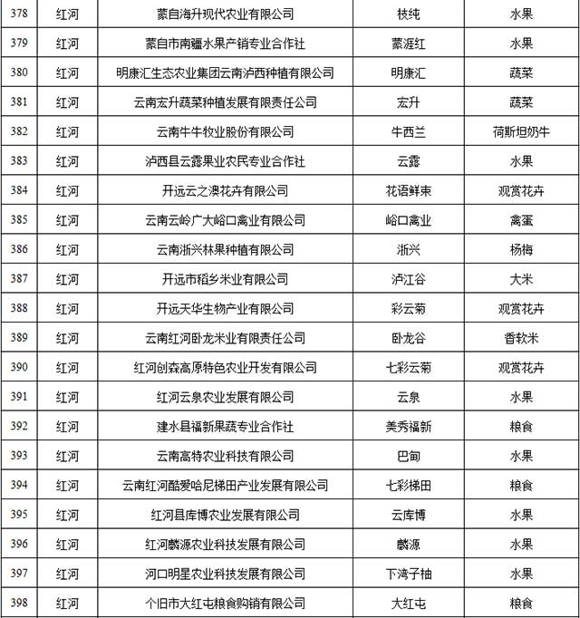 2021年云南省绿色食品牌品牌目录入选名单