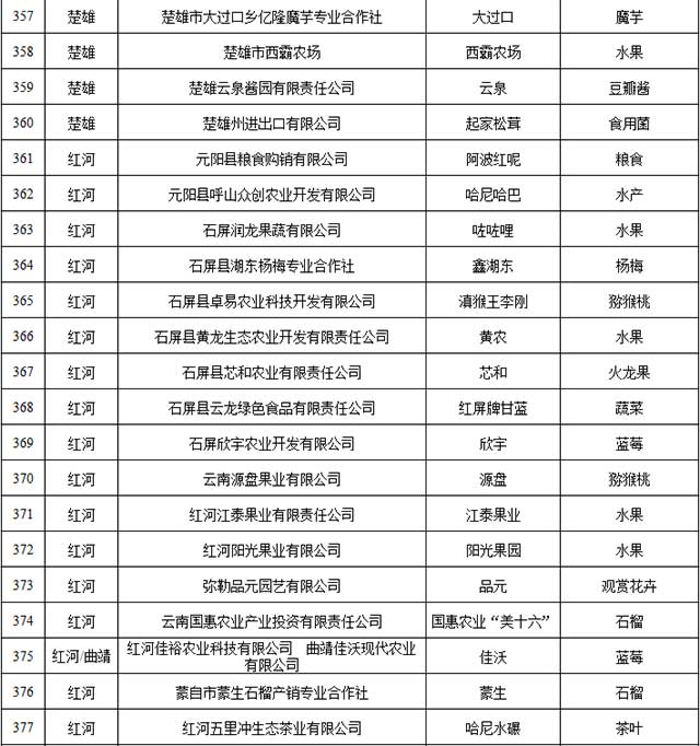 2021年云南省绿色食品牌品牌目录入选名单