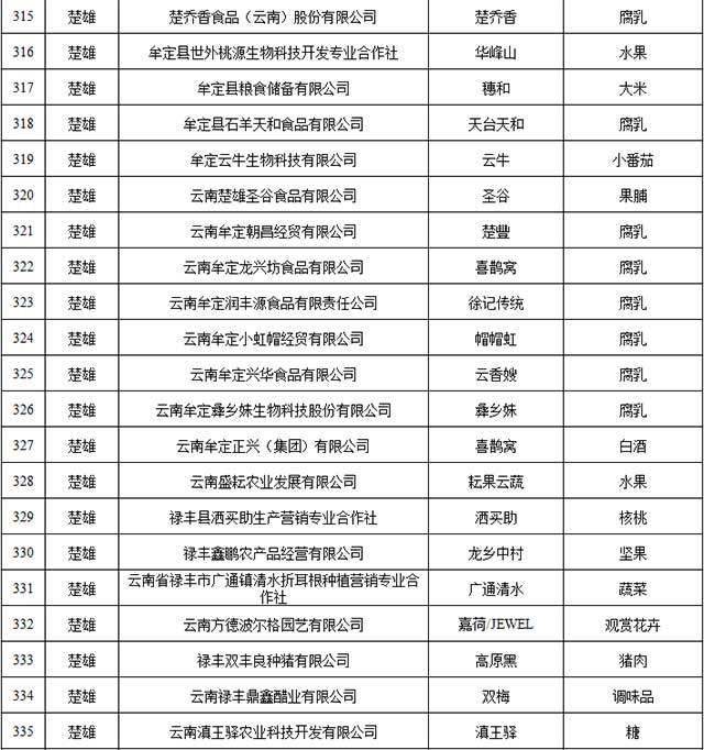 2021年云南省绿色食品牌品牌目录入选名单