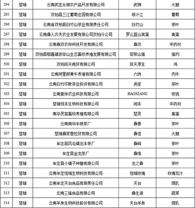 2021年云南省绿色食品牌品牌目录入选名单