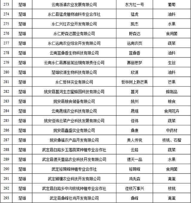 2021年云南省绿色食品牌品牌目录入选名单