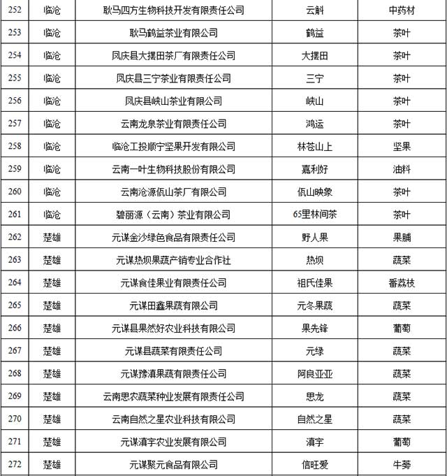 2021年云南省绿色食品牌品牌目录入选名单