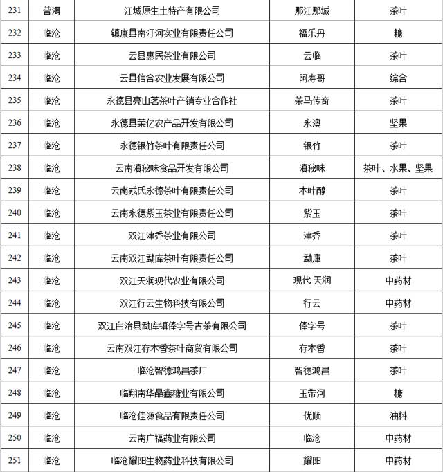 2021年云南省绿色食品牌品牌目录入选名单