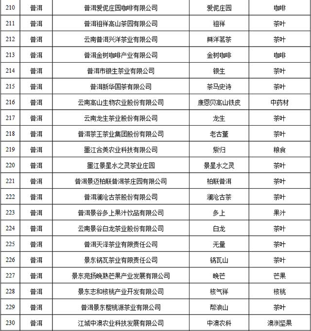 2021年云南省绿色食品牌品牌目录入选名单