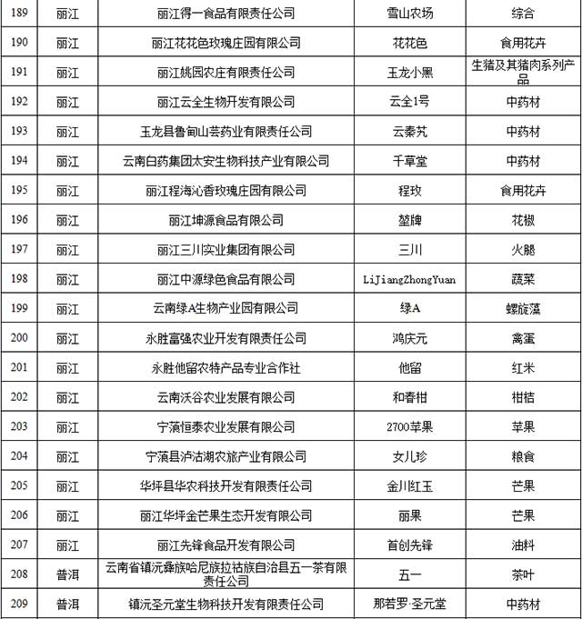 2021年云南省绿色食品牌品牌目录入选名单