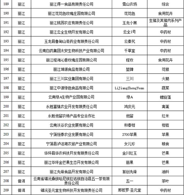 2021年云南省绿色食品牌品牌目录入选名单