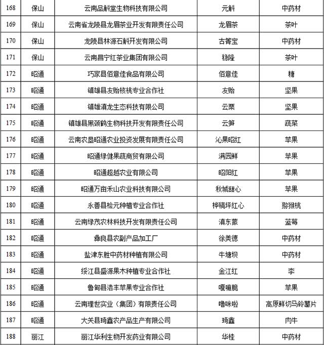 2021年云南省绿色食品牌品牌目录入选名单