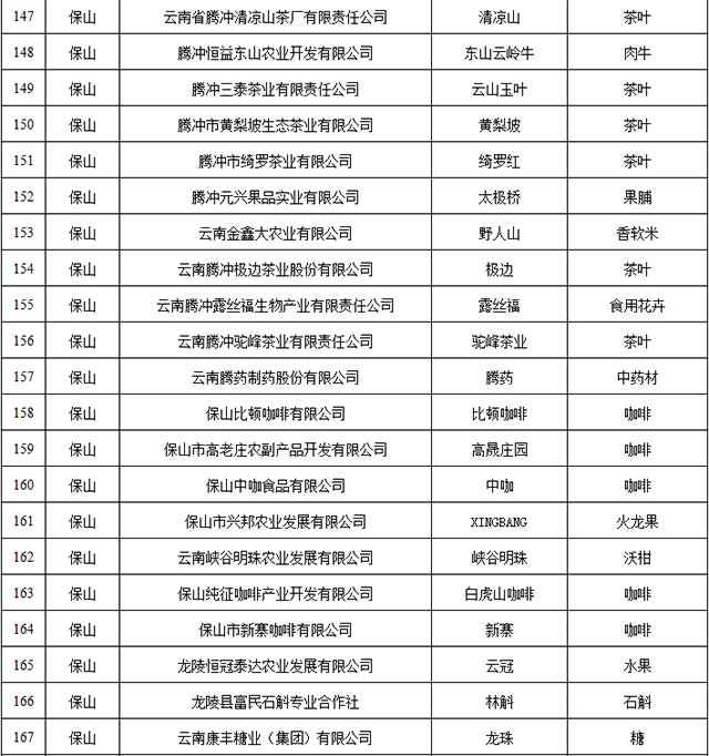 2021年云南省绿色食品牌品牌目录入选名单